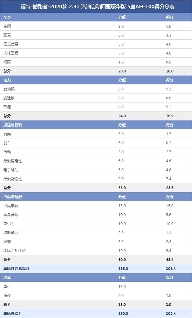 福特-撼路者-2020款 2.3T 汽油自動(dòng)四驅(qū)豪華版 5座AH-100得分總表