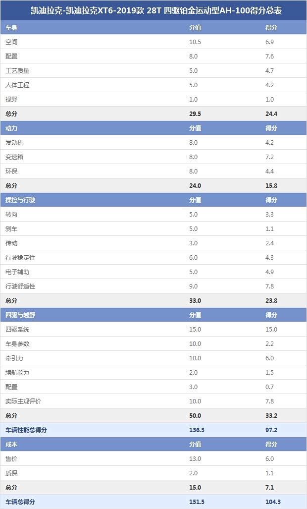 凯迪拉克-凯迪拉克XT6-2019款 28T 四驱铂金运动型AH-100得分总表 凯迪拉克-凯迪拉克XT6-2019款 28T 四驱铂金运动型AH-100得分总表