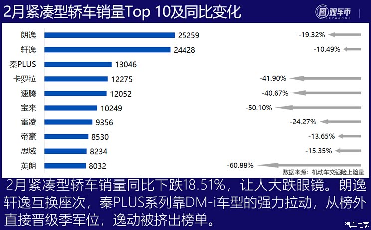 图观车市|2月轿车上险量排行榜点评