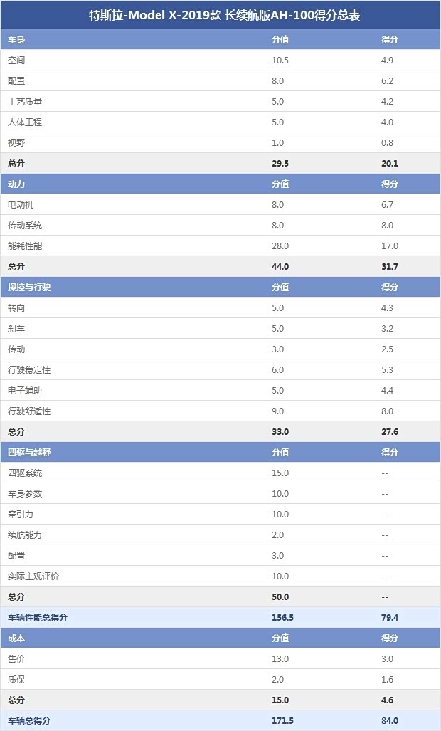 特斯拉-Model X-2019款 长续航版AH-100得分总表