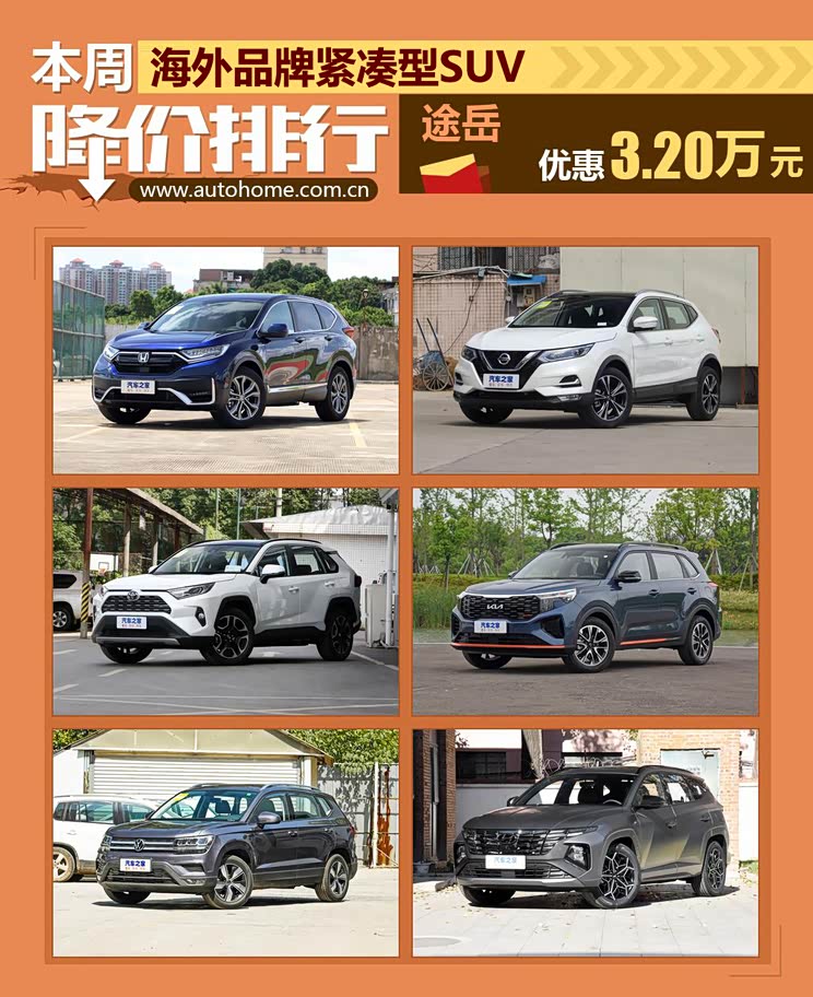 途岳最高降3.2万元 紧凑型SUV降价排行