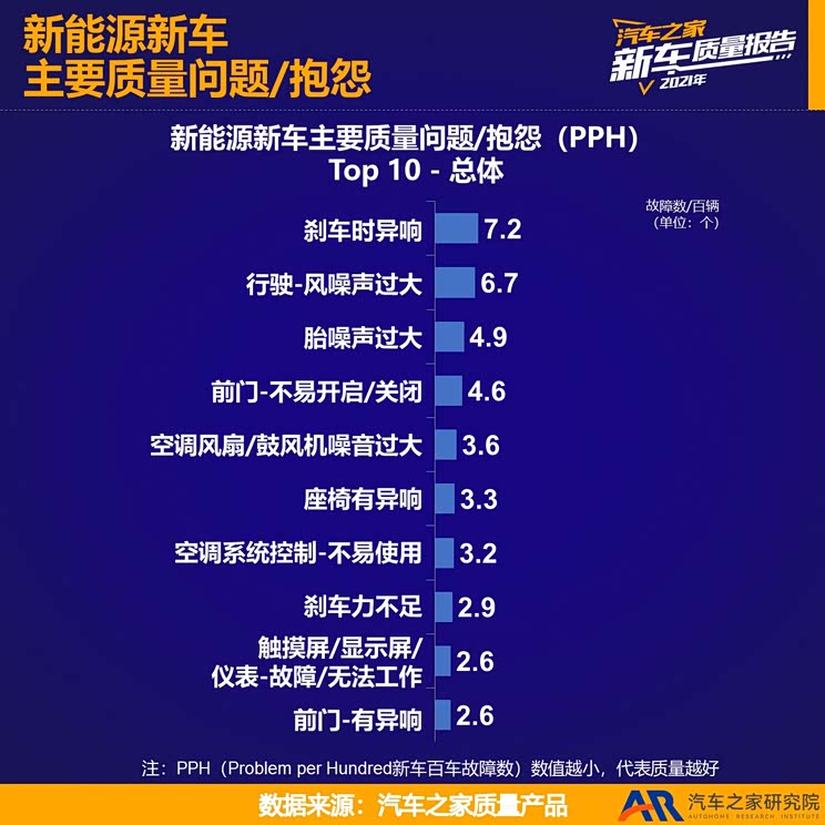 2021新车质量报告——新能源品牌篇