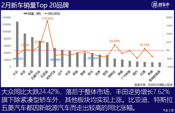 图观车市|2月轿车上险量排行榜点评