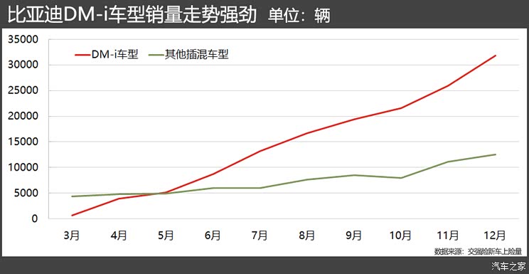 起底销量/产能 比亚迪DM-i能否持续火爆