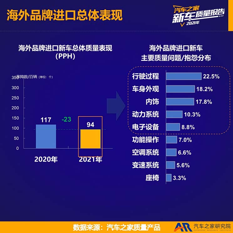 2021新车质量报告——海外品牌进口篇
