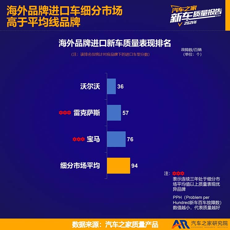 2021新车质量报告——海外品牌进口篇