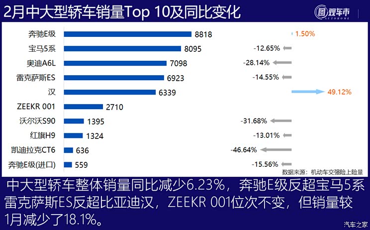 图观车市|2月轿车上险量排行榜点评