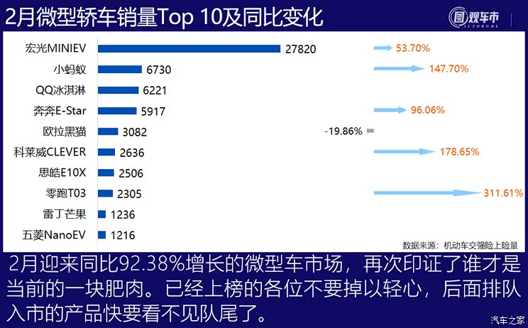 图观车市|2月轿车上险量排行榜点评