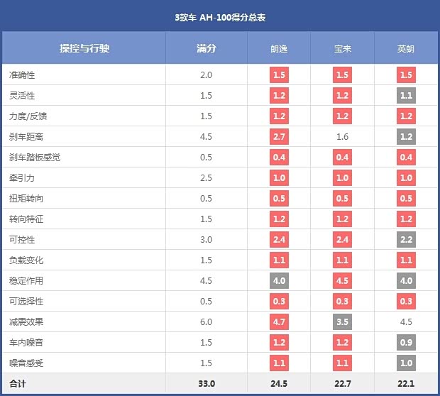 3款车 AH-100得分总表