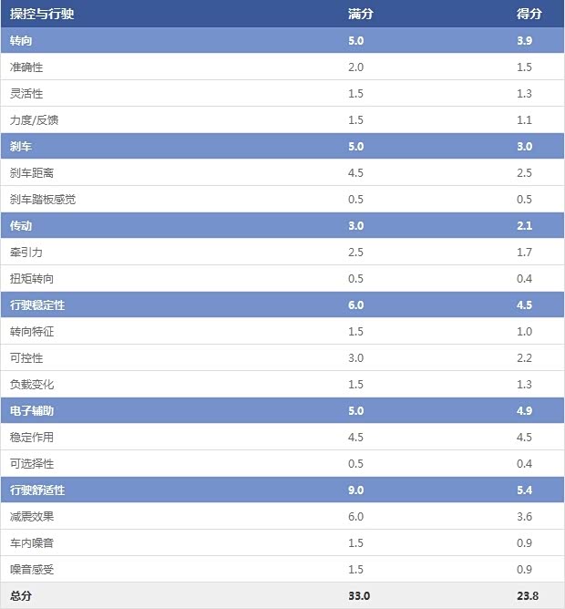 操控與行駛 操控與行駛
