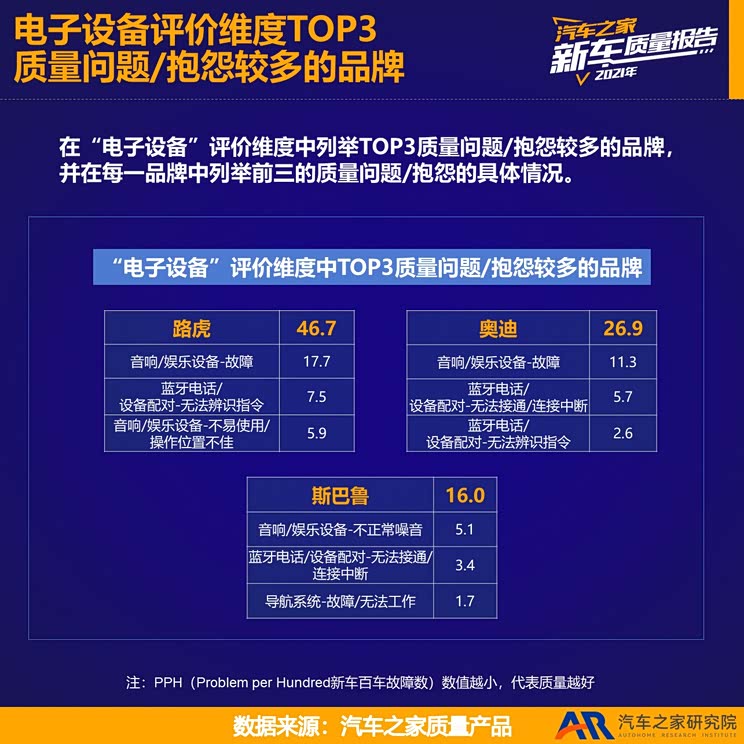2021新车质量报告——海外品牌进口篇