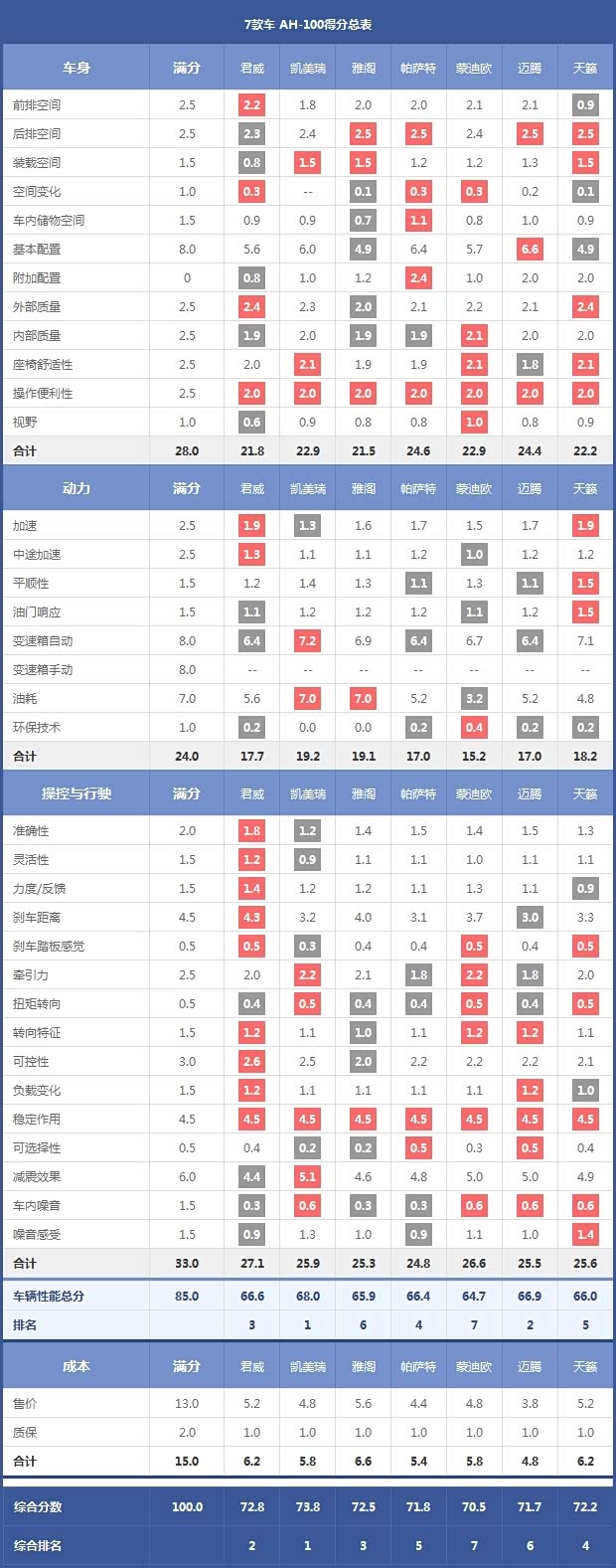 7款车 AH-100得分总表 7款车 AH-100得分总表
