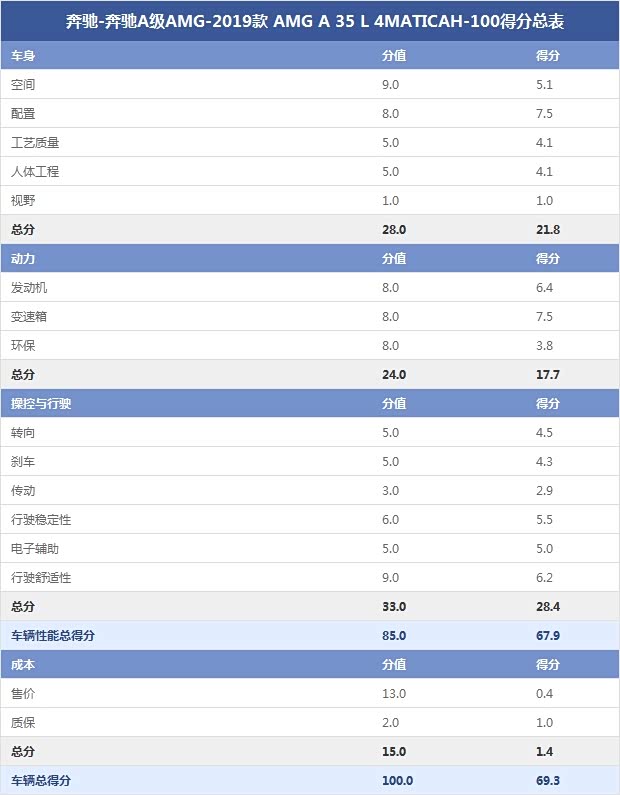 奔驰-奔驰A级AMG-2019款 AMG A 35 L 4MATICAH-100得分总表 奔驰-奔驰A级AMG-2019款 AMG A 35 L 4MATICAH-100得分总表