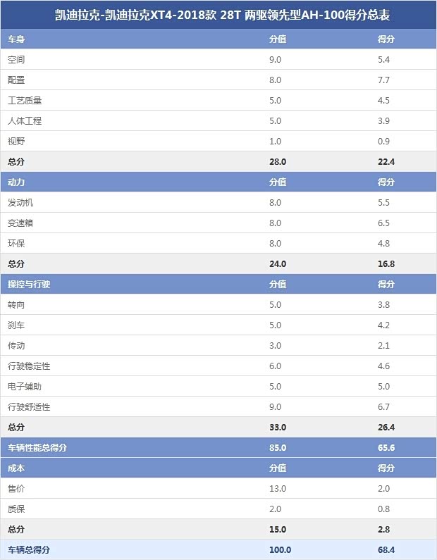凱迪拉克-凱迪拉克XT4-2018款 28T 兩驅(qū)領(lǐng)先型AH-100得分總表