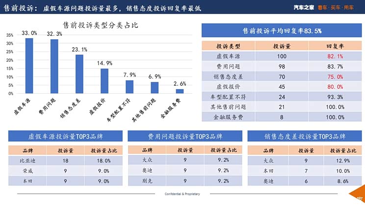 保险理赔维修换翻新件 1月投诉报告