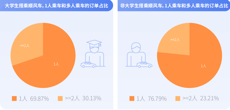 嘀嗒出行发布大学生出行方式研究报告