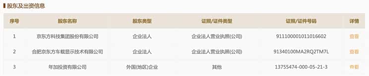 斥资1.2亿 京东方参股成立汽车电子公司