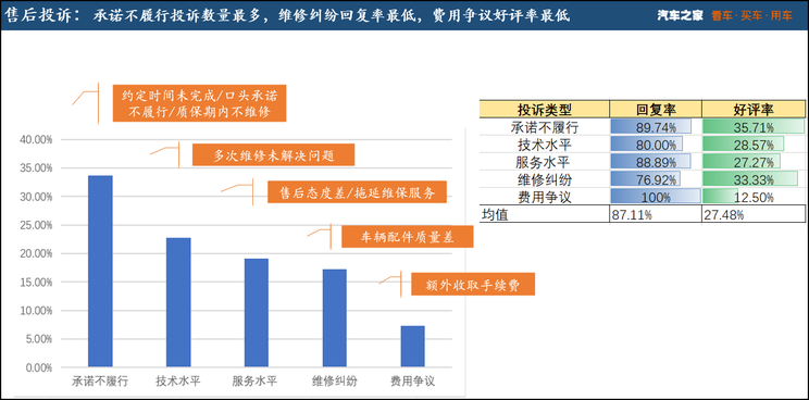 72个品牌/619个车型 第二季度投诉分析