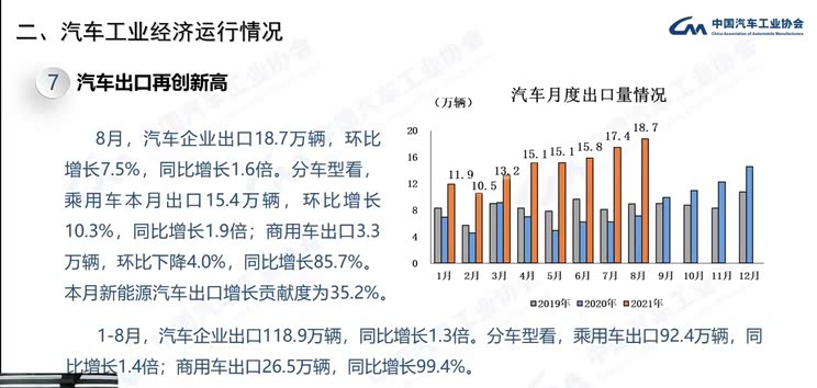 中汽协：8月份汽车销量同比下降17.8%