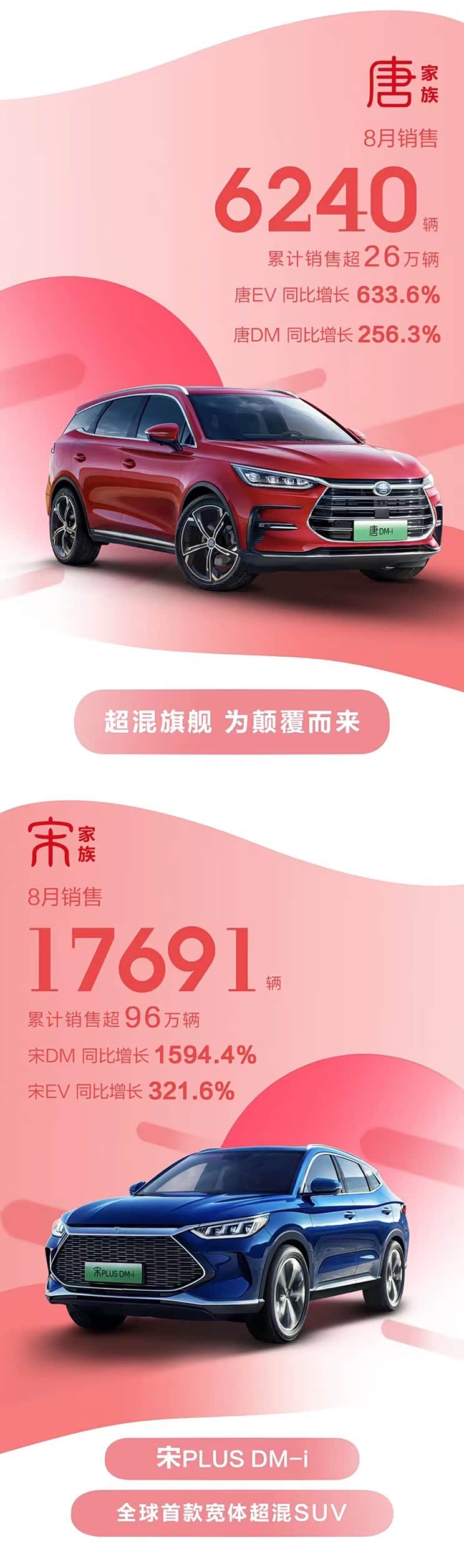 销售67630辆 比亚迪乘用车8月再创新高