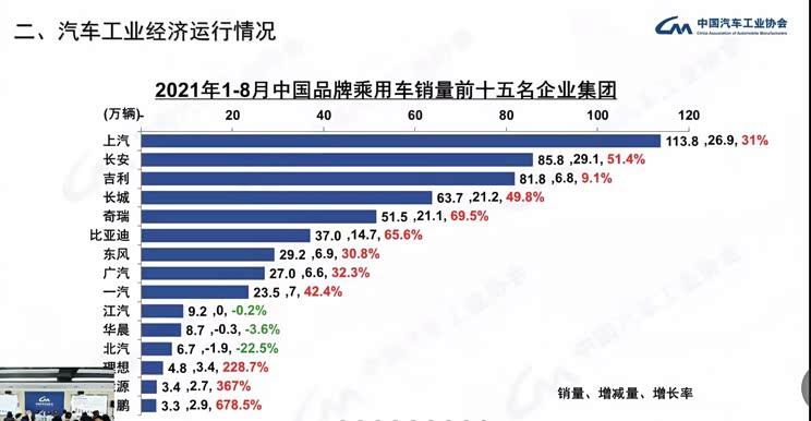 中汽协：8月份汽车销量同比下降17.8%