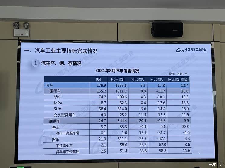 中汽协：8月份汽车销量同比下降17.8%