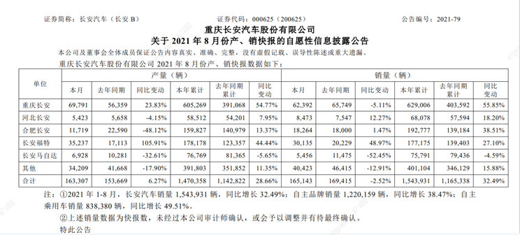 售165143辆 长安汽车公布8月销量数据