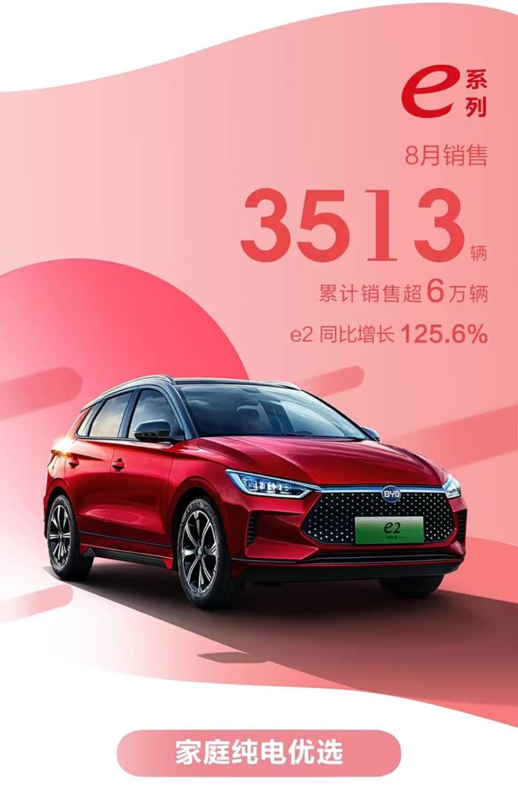 销售67630辆 比亚迪乘用车8月再创新高