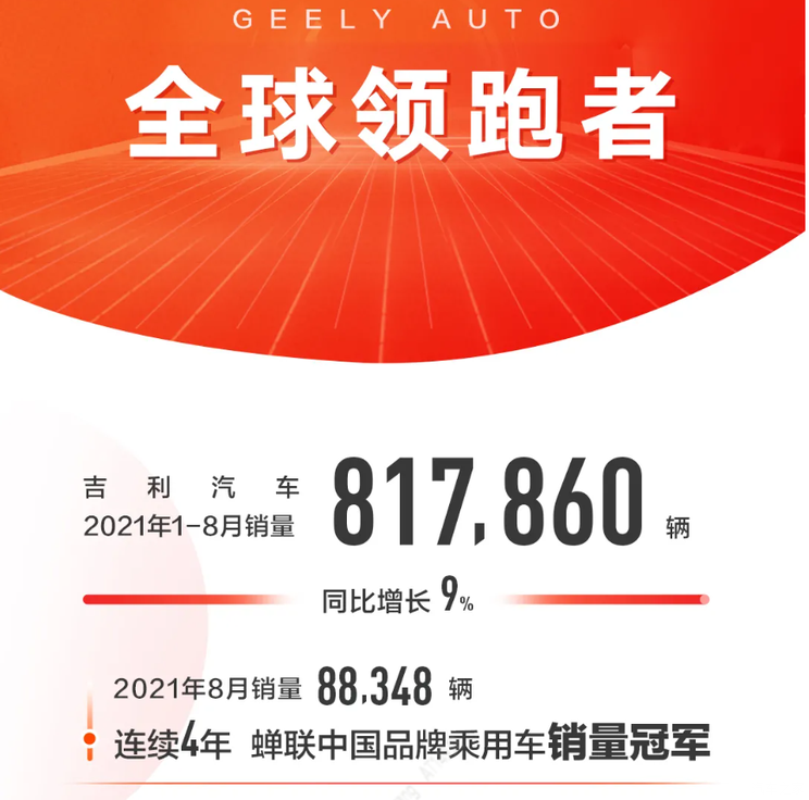 销售88348台新车 吉利汽车公布8月销量
