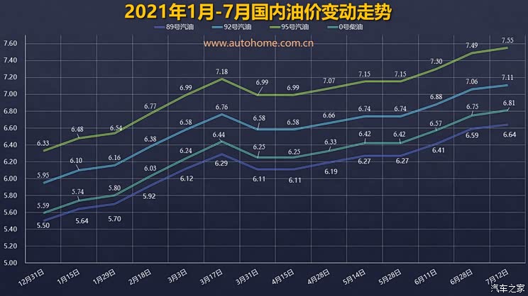 要降价?油价调整窗口7月26日24时开启