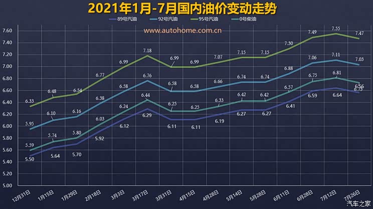 7月26日24时:92号汽油下调0.08元/升