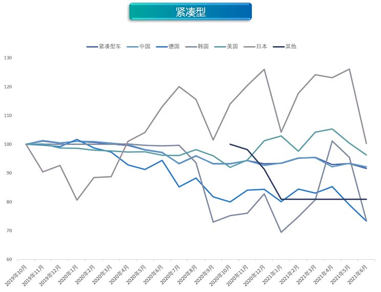优惠力度加大 6月新能源价格指数微跌