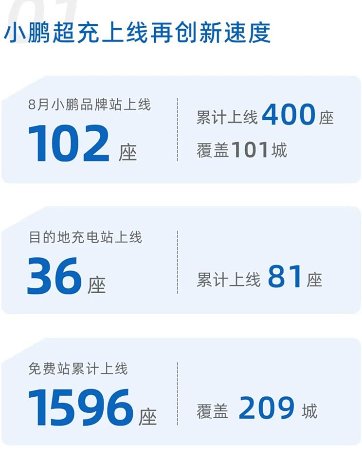 累计400座 小鹏汽车新增16座高速超充站