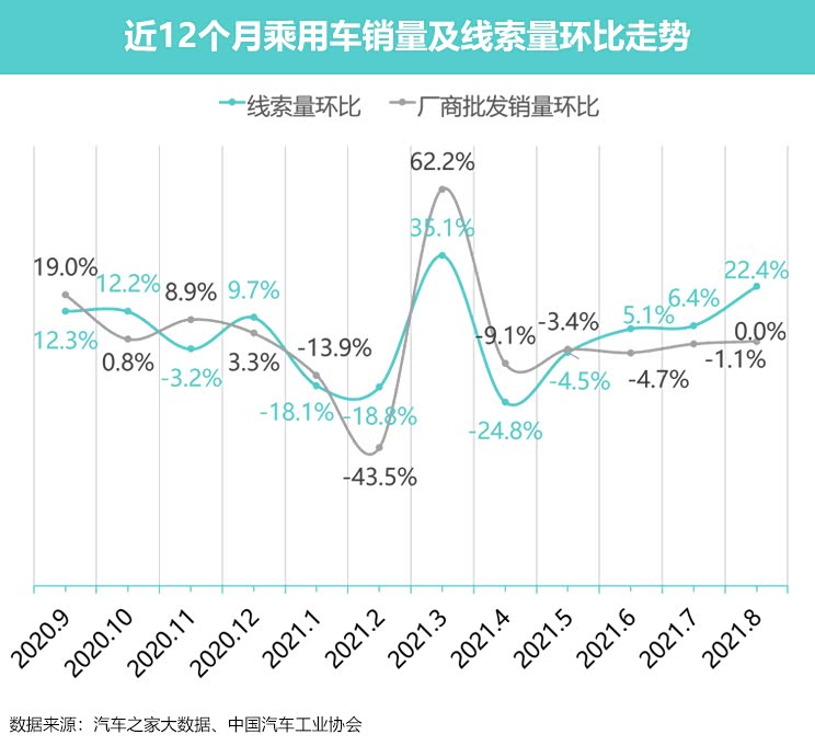 线索量环比大幅升高!8月车市消费洞察