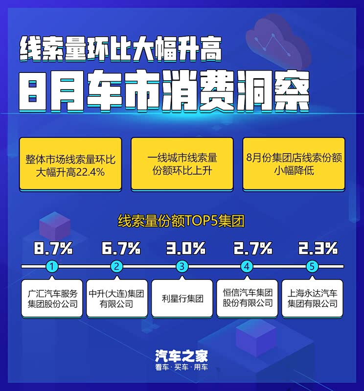 线索量环比大幅升高!8月车市消费洞察