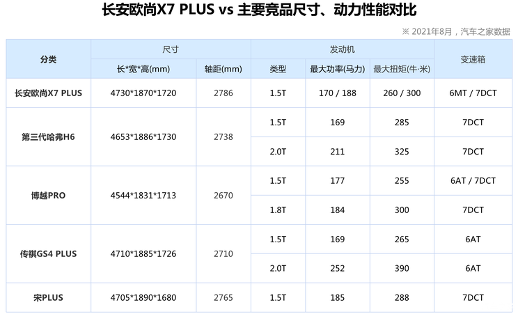 煮酒论车丨欧尚X7 PLUS能否延续成功?