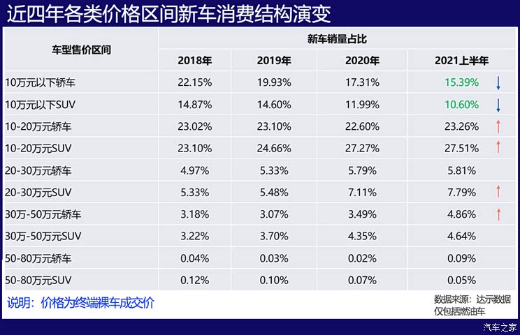 探真相 实际成交价揭秘汽车消费升级