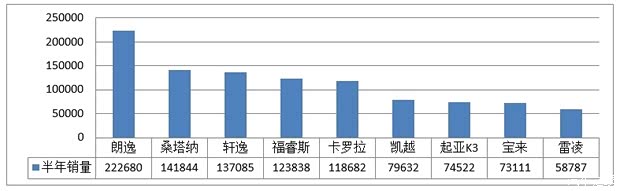 中端家用紧凑型车面临前所未有的大分裂