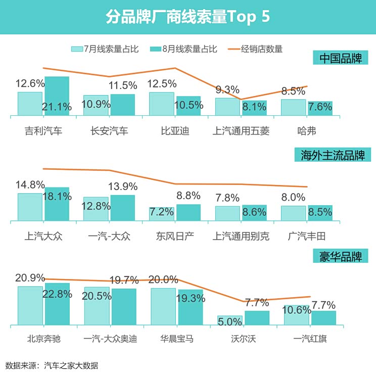 线索量环比大幅升高!8月车市消费洞察