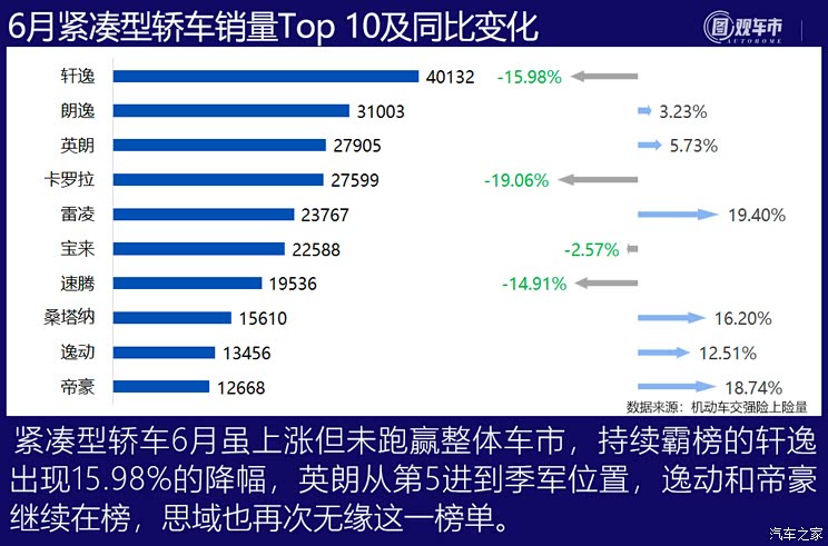 图观车市| 6月新车上险销量排行榜点评