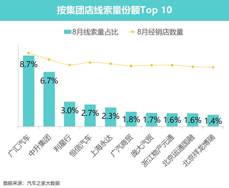 线索量环比大幅升高!8月车市消费洞察