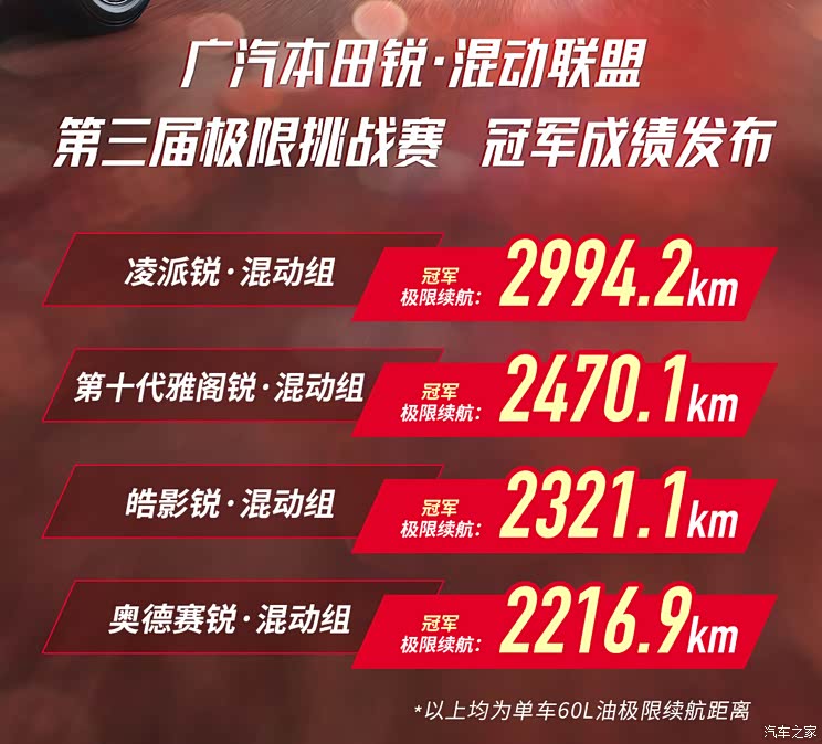最长2994km 广汽本田续航挑战成绩公布