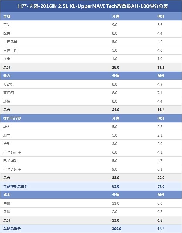 日产-天籁-2016款 2.5L XL-UpperNAVI Tech智尊版AH-100得分总表 日产-天籁-2016款 2.5L XL-UpperNAVI Tech智尊版AH-100得分总表