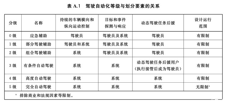 深评:汽车驾驶自动化分级助力行业发展