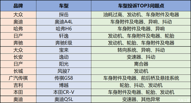 72个品牌/619个车型 第二季度投诉分析