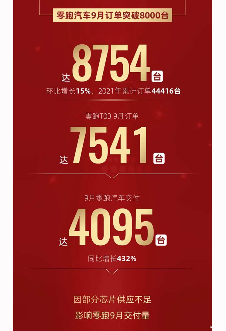 受芯片影响 零跑汽车9月交付新车4095辆