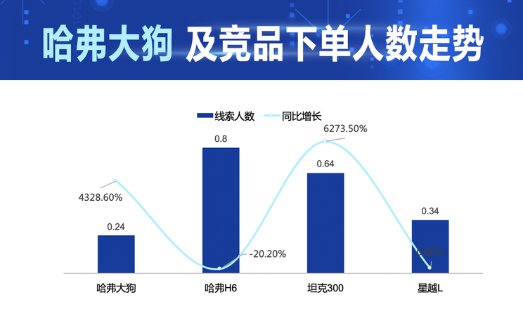 AI看市场|数据解读哈弗大狗产品竞争力