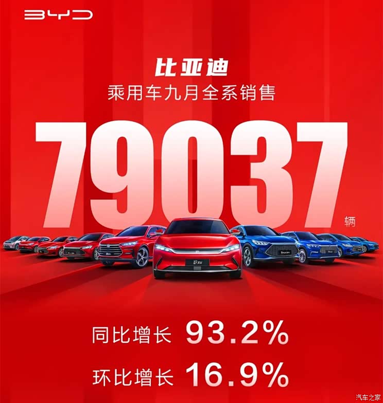 销售79037辆 比亚迪乘用车9月销量出炉
