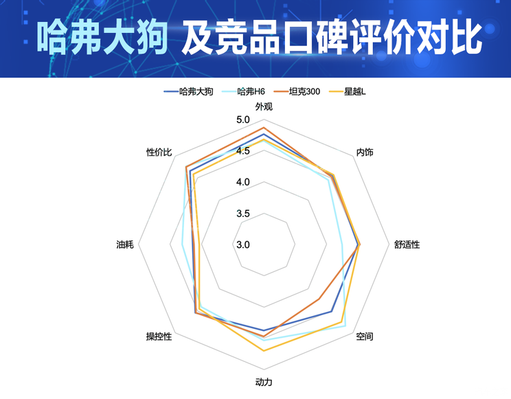 AI看市场|数据解读哈弗大狗产品竞争力