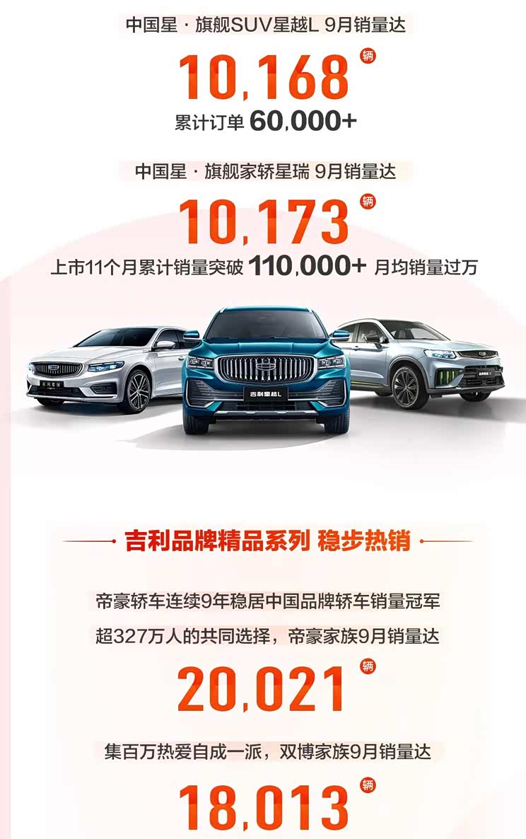 吉利汽车9月销量达103936辆 环比增18%